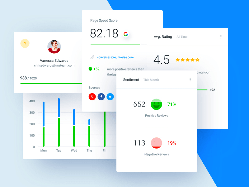 Reputation analytics overview: 4.5 average rating, 71% positive sentiment, and reviews across Google, Facebook, and more