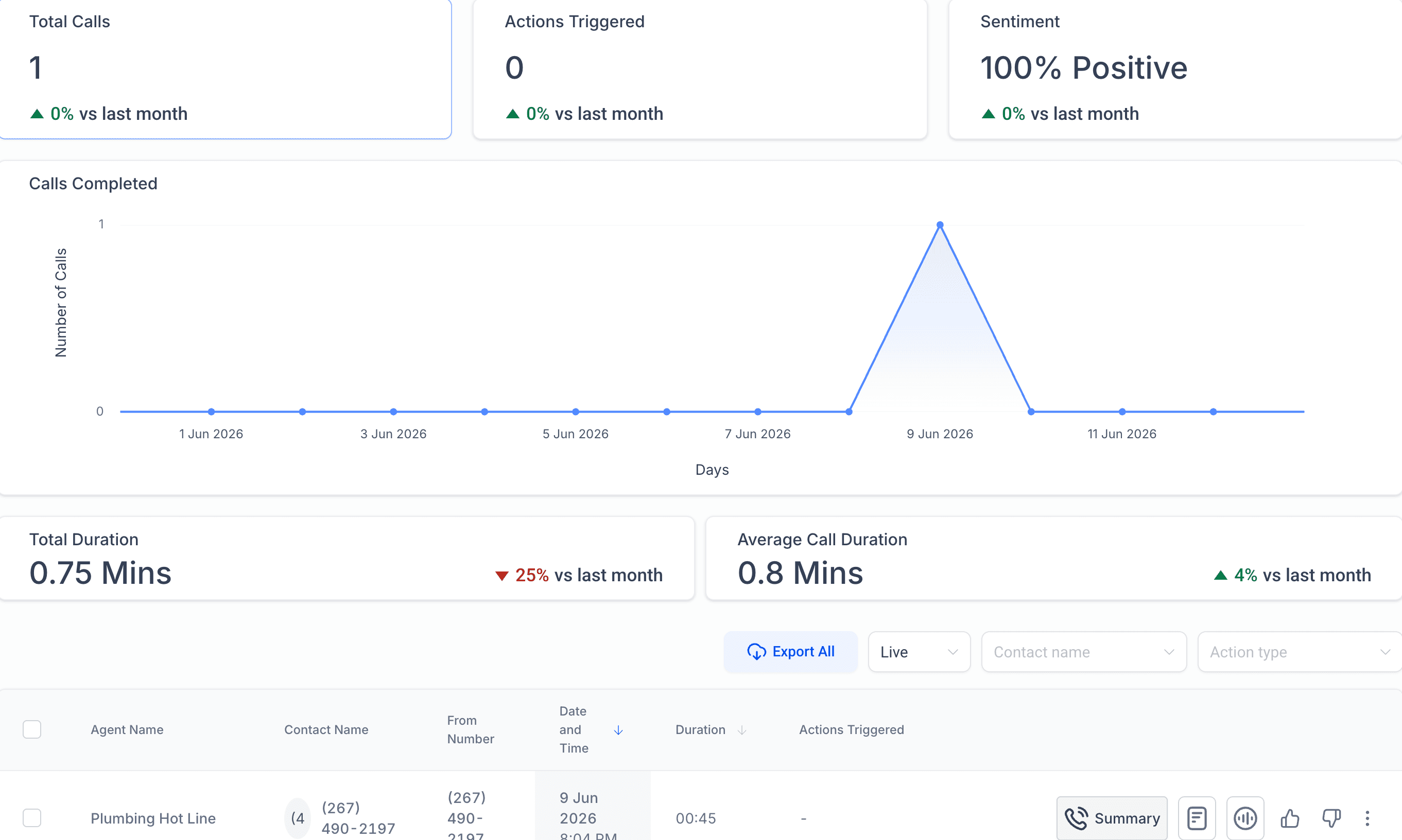 Reputation Genius AI voice-agent analytics dashboard showing total calls, 100% positive sentiment, a calls-completed chart, and a searchable call log